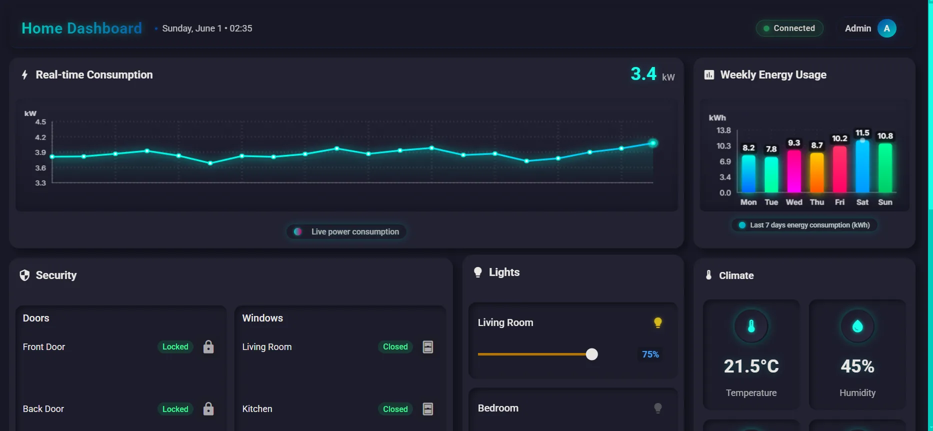 Una dashboard web con consumi in tempo reale, grafici e stato di porte, luci e clima